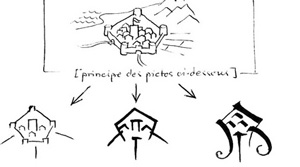 Langage Faëric : principe des pictogrammes